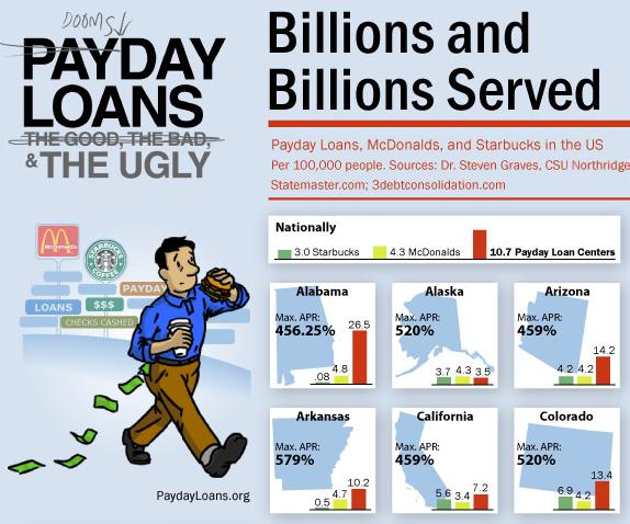 Infographic Payday Loans Vs Starbucks Vs Mcdonalds 3865