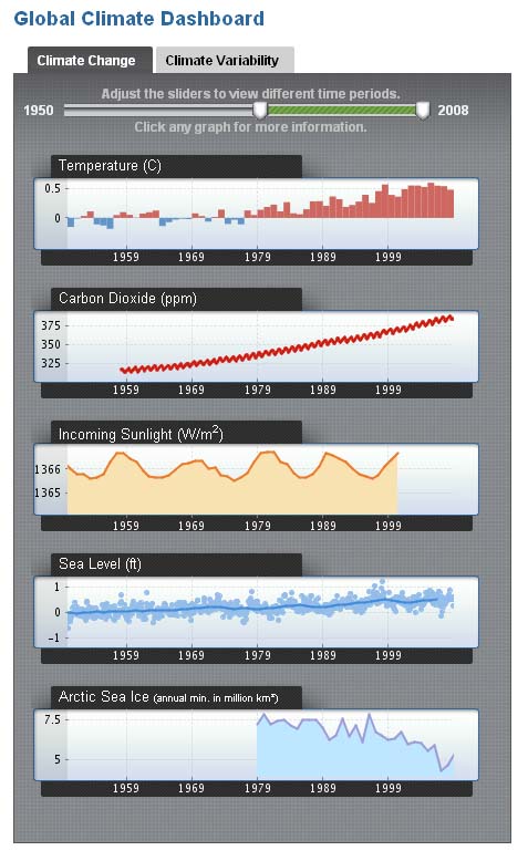 Dashboard Visualization of Climate Change Data