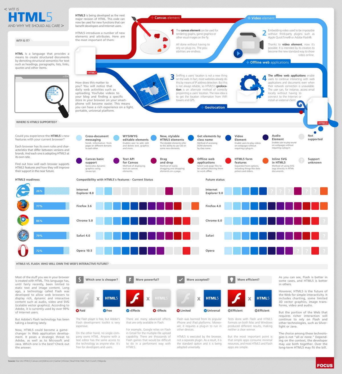 WTF is HTML5, & Why we should Care