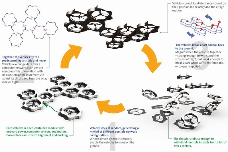 Autonomous Flying Drone Swarms