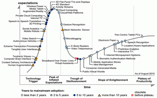 report cycle hype down 2010 Up, AR Hype Cycle VW Gartner's â Report