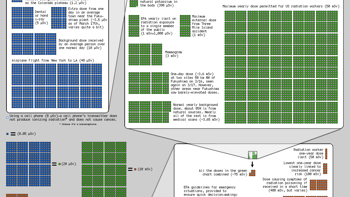 XKCD's Radiation Chart