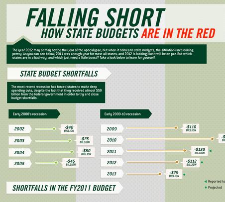 Infographic: Falling Short: States Budgets In The Red?