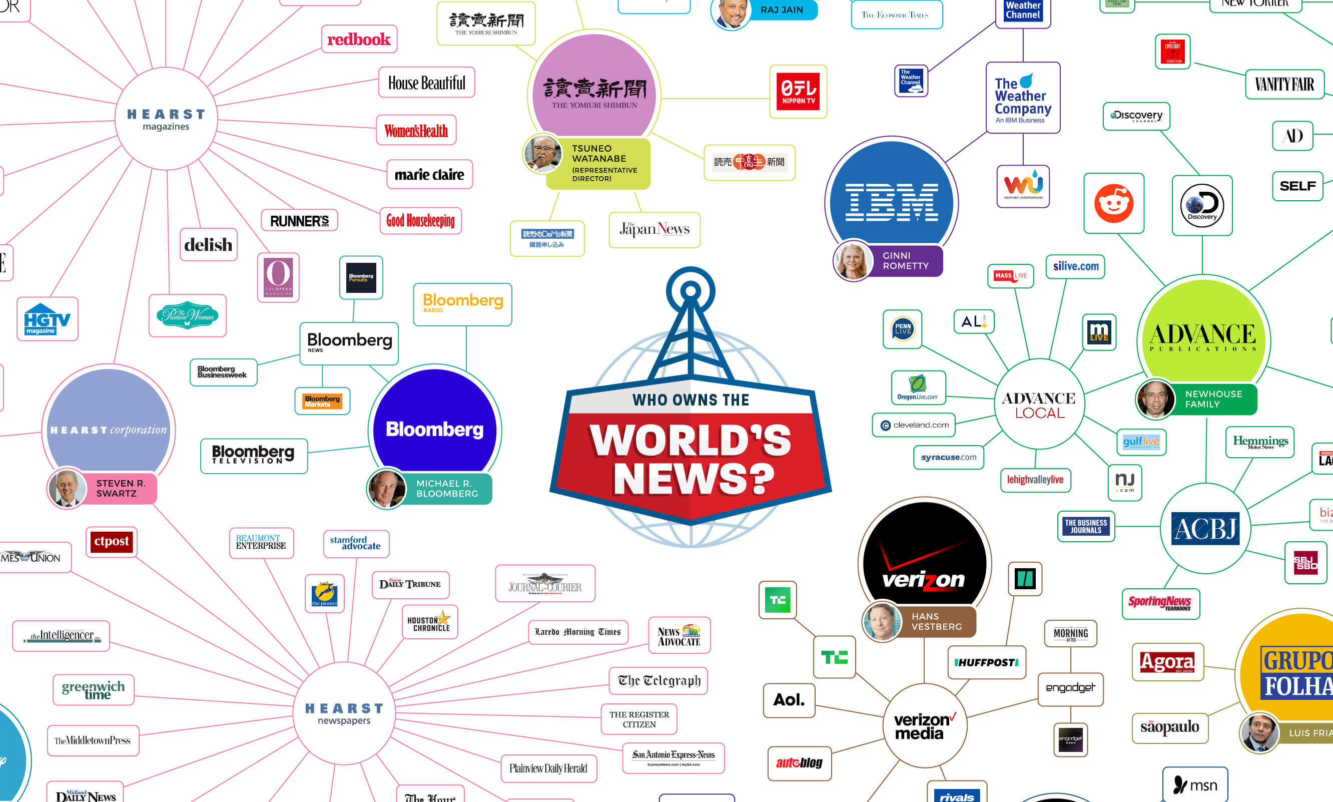 24 companies that own the News around the World (Infographic) .