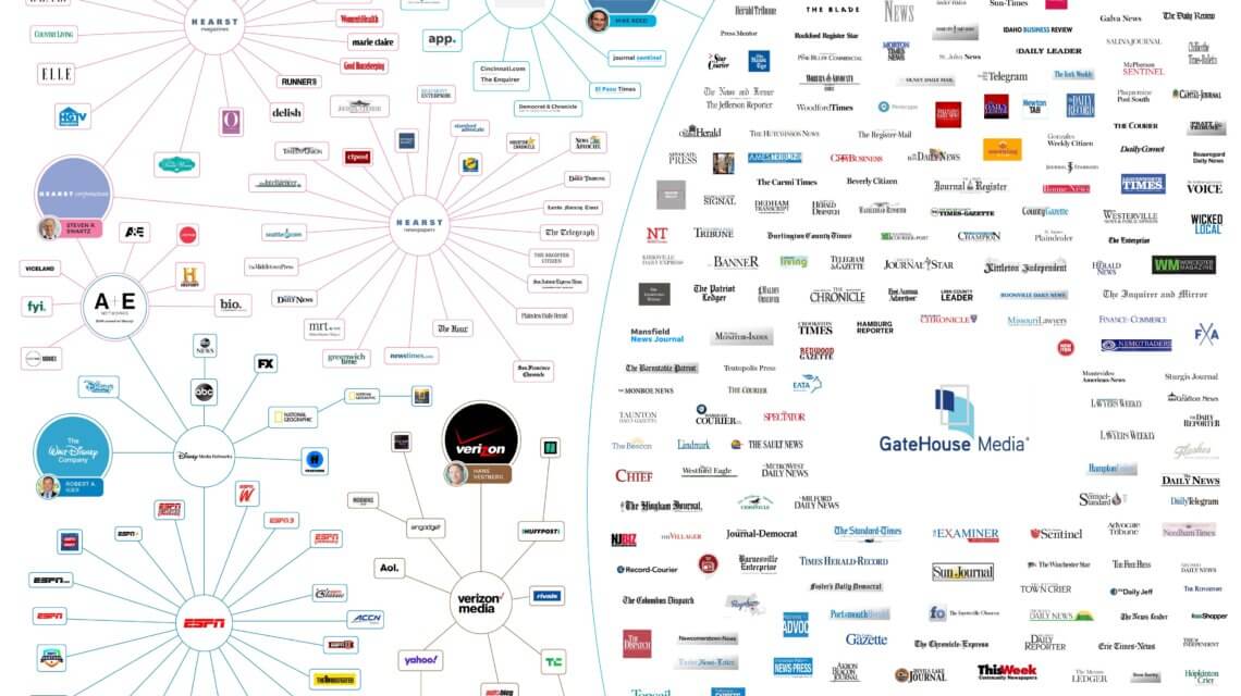 Who owns the news - US Infographic.